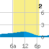 Horn Island tide chart for Saturday, April 2, 2022