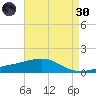 Horn Island tide chart for Saturday, April 30, 2022
