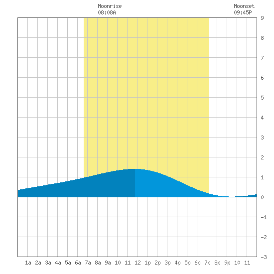 Horn Island tide chart for Sunday, April 3, 2022