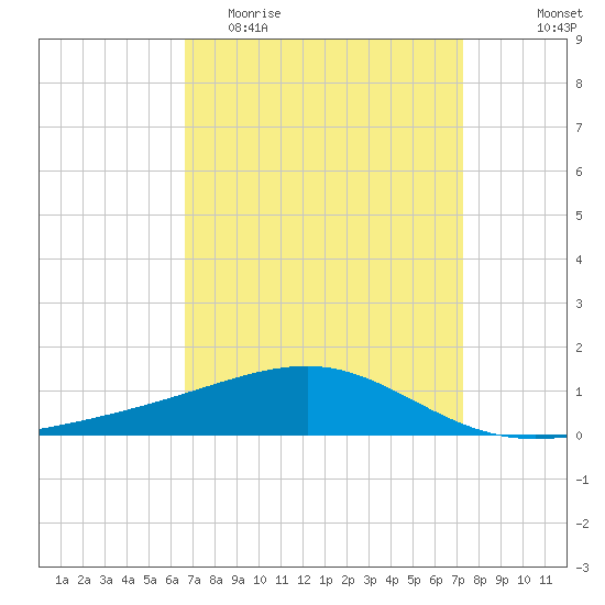 Horn Island tide chart for Monday, April 4, 2022