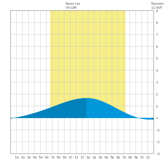 Horn Island tide chart for Tuesday, April 5, 2022