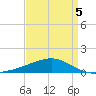 Horn Island tide chart for Tuesday, April 5, 2022