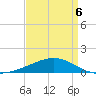 Horn Island tide chart for Wednesday, April 6, 2022