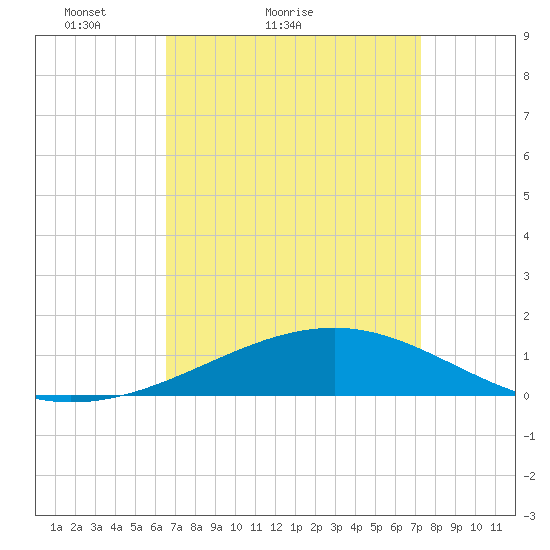 Horn Island tide chart for Friday, April 8, 2022