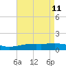 Horn Island tide chart for Wednesday, May 11, 2022