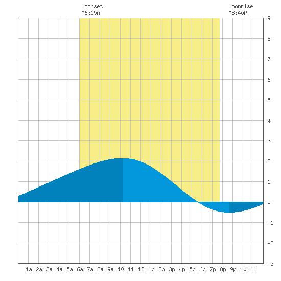 Horn Island tide chart for Monday, May 16, 2022