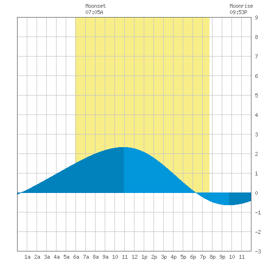Horn Island tide chart for Tuesday, May 17, 2022