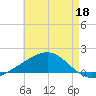 Horn Island tide chart for Wednesday, May 18, 2022