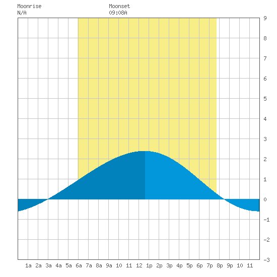 Horn Island tide chart for Thursday, May 19, 2022