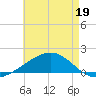 Horn Island tide chart for Thursday, May 19, 2022