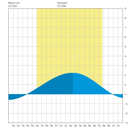 Horn Island tide chart for Friday, May 20, 2022