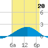 Horn Island tide chart for Friday, May 20, 2022