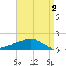 Horn Island tide chart for Monday, May 2, 2022