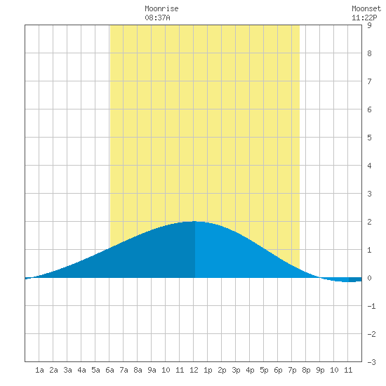 Horn Island tide chart for Wednesday, May 4, 2022