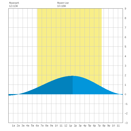 Horn Island tide chart for Friday, May 6, 2022