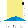 Horn Island tide chart for Friday, May 6, 2022