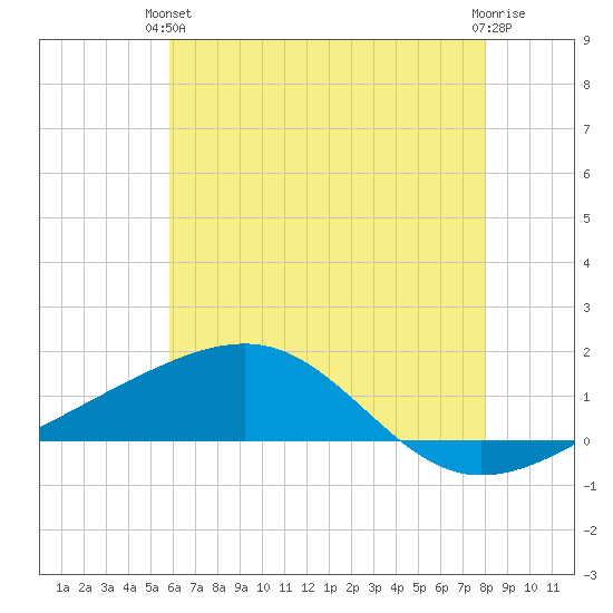 Horn Island tide chart for Monday, June 13, 2022