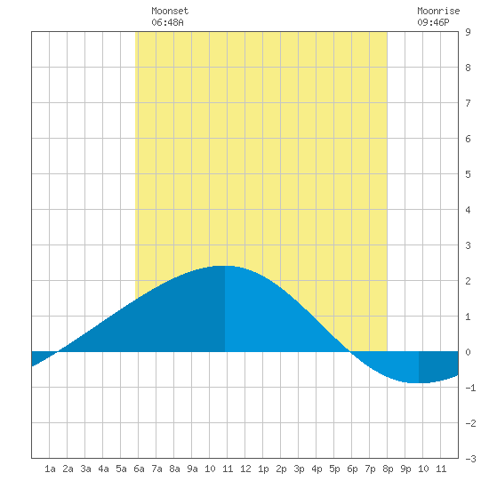 Horn Island tide chart for Wednesday, June 15, 2022