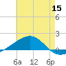 Horn Island tide chart for Wednesday, June 15, 2022