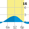 Horn Island tide chart for Thursday, June 16, 2022