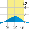 Horn Island tide chart for Friday, June 17, 2022