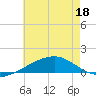 Horn Island tide chart for Saturday, June 18, 2022