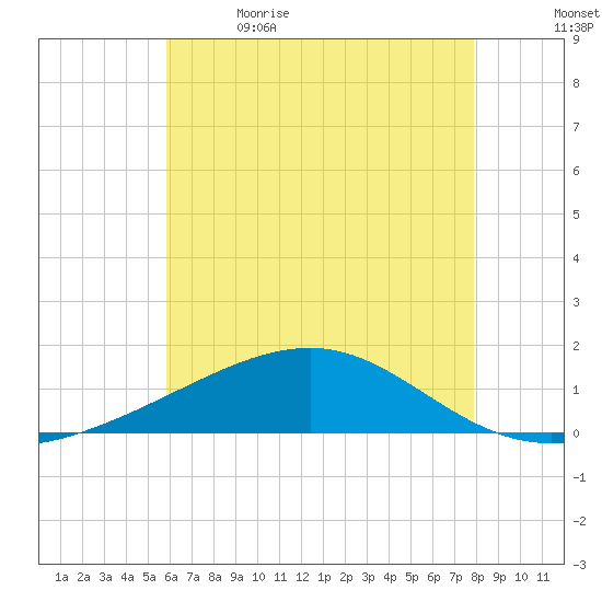 Horn Island tide chart for Friday, June 3, 2022