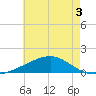 Horn Island tide chart for Friday, June 3, 2022