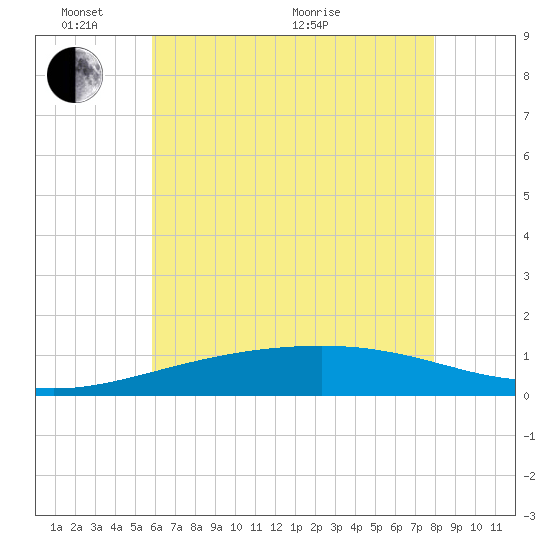 Horn Island tide chart for Tuesday, June 7, 2022