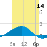 Horn Island tide chart for Thursday, July 14, 2022