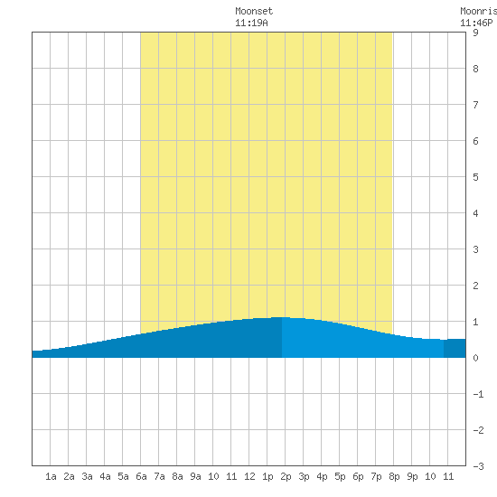 Horn Island tide chart for Monday, July 18, 2022