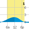 Horn Island tide chart for Friday, July 1, 2022