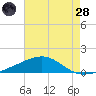 Horn Island tide chart for Thursday, July 28, 2022