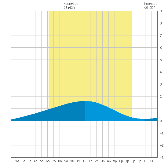 Horn Island tide chart for Sunday, July 31, 2022