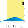 Horn Island tide chart for Sunday, July 3, 2022