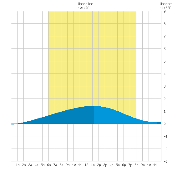 Horn Island tide chart for Monday, July 4, 2022
