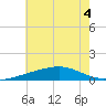 Horn Island tide chart for Monday, July 4, 2022