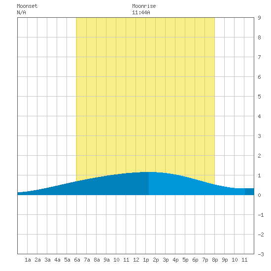 Horn Island tide chart for Tuesday, July 5, 2022