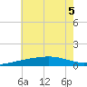 Horn Island tide chart for Tuesday, July 5, 2022