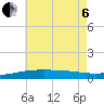 Horn Island tide chart for Wednesday, July 6, 2022