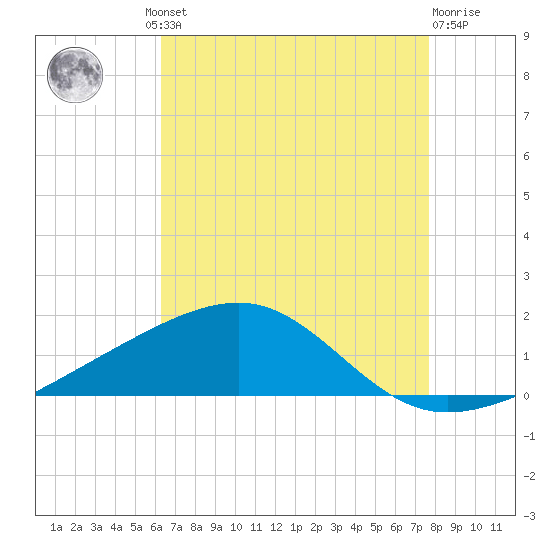 Horn Island tide chart for Thursday, August 11, 2022