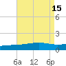 Horn Island tide chart for Monday, August 15, 2022
