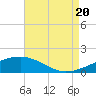 Horn Island tide chart for Saturday, August 20, 2022
