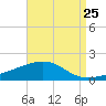 Horn Island tide chart for Thursday, August 25, 2022