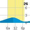 Horn Island tide chart for Friday, August 26, 2022