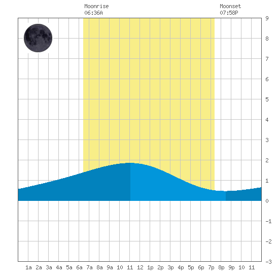 Horn Island tide chart for Saturday, August 27, 2022