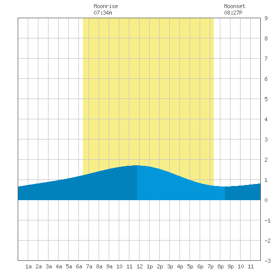 Horn Island tide chart for Sunday, August 28, 2022