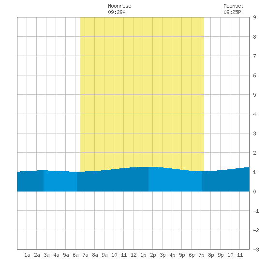 Horn Island tide chart for Tuesday, August 30, 2022