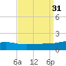 Horn Island tide chart for Wednesday, August 31, 2022
