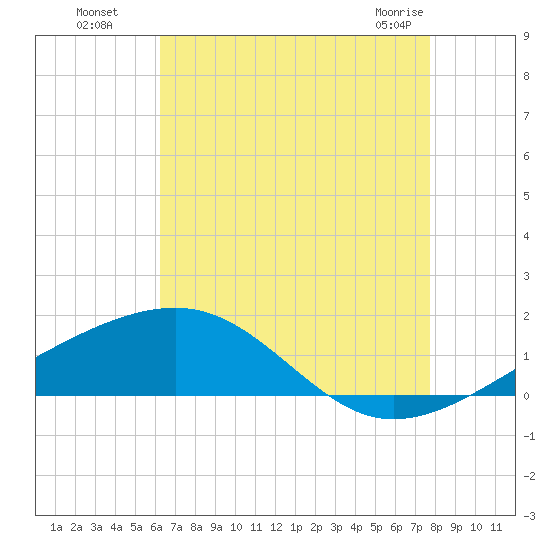 Horn Island tide chart for Monday, August 8, 2022